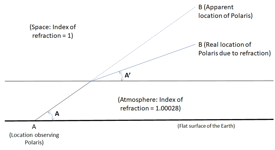 Effect of Atmospheric Refraction