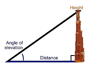 Measuring the heigth of a tall building